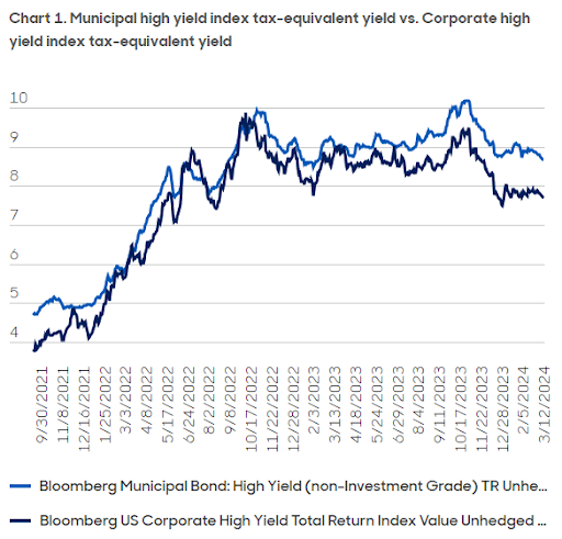 yield advantage of munis